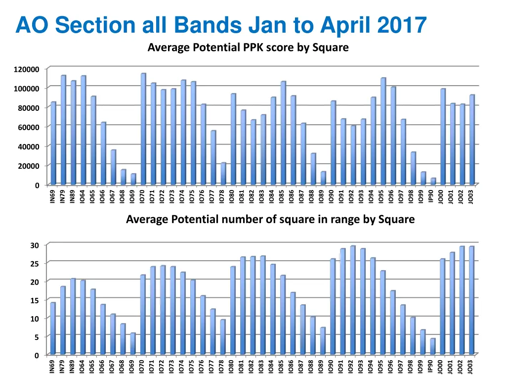 ao section all bands jan to april 2017 average