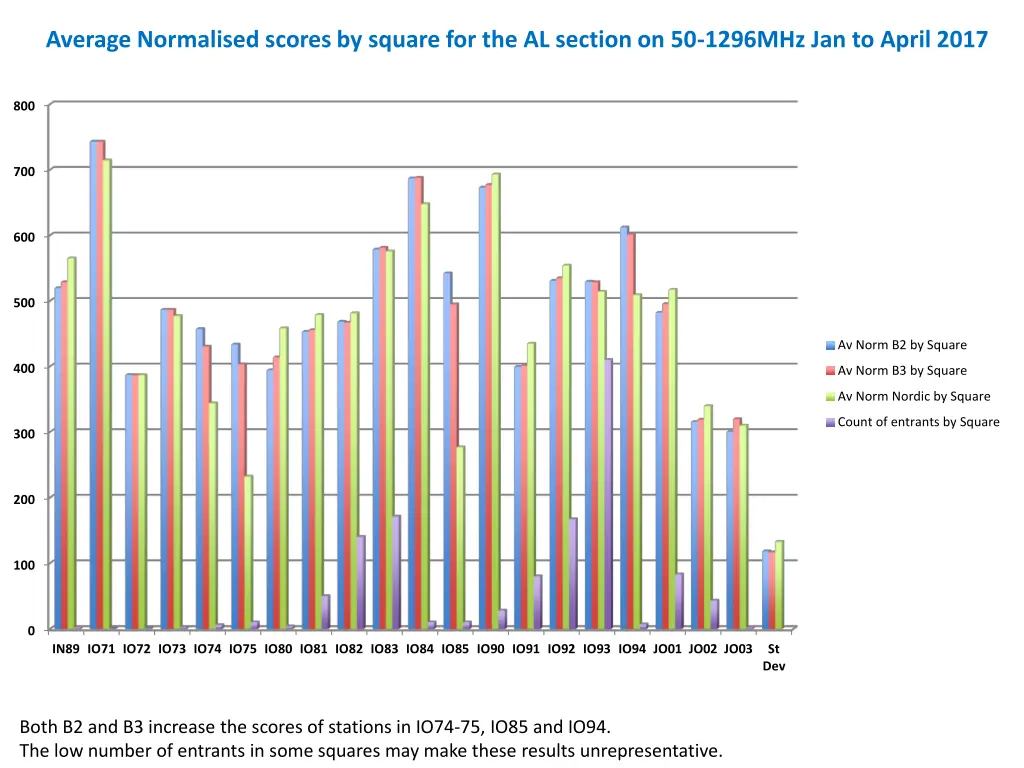 average normalised scores by square 2