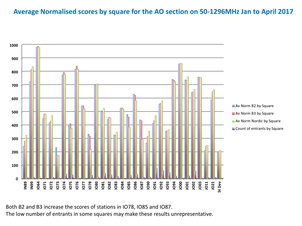 average normalised scores by square