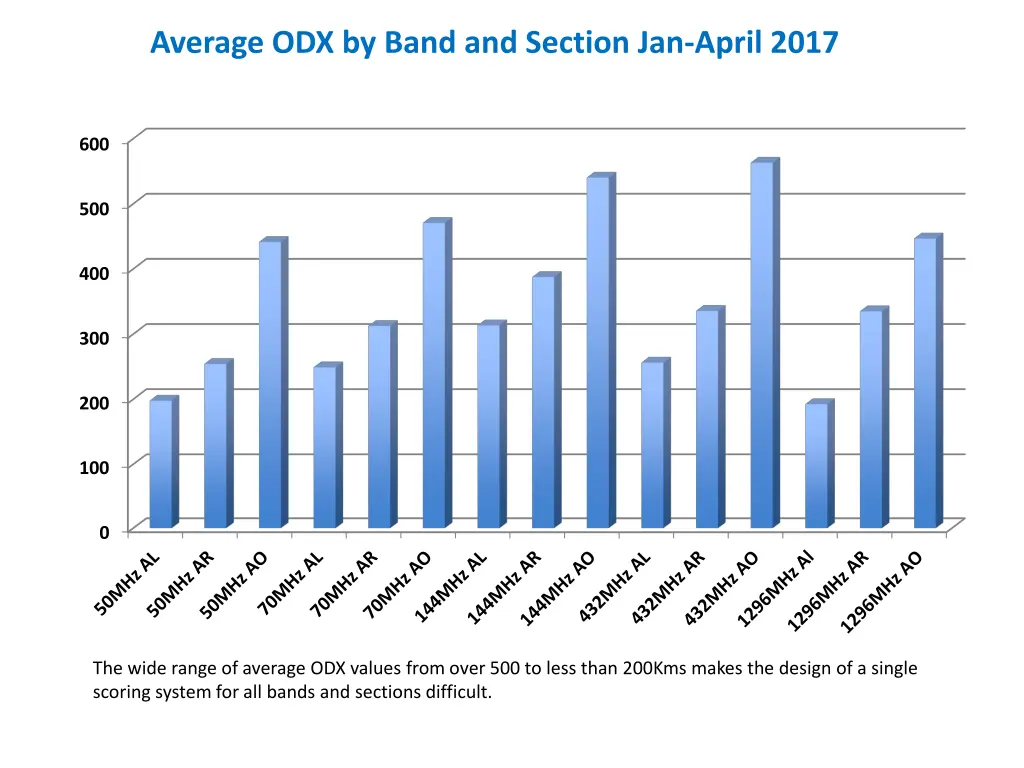 average odx by band and section jan april 2017