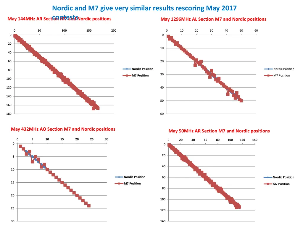 nordic and m7 give very similar results rescoring