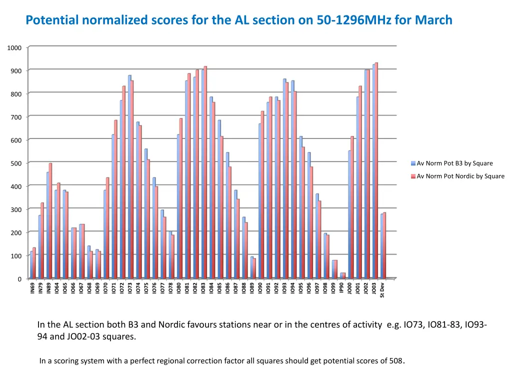 potential normalized scores for the al section