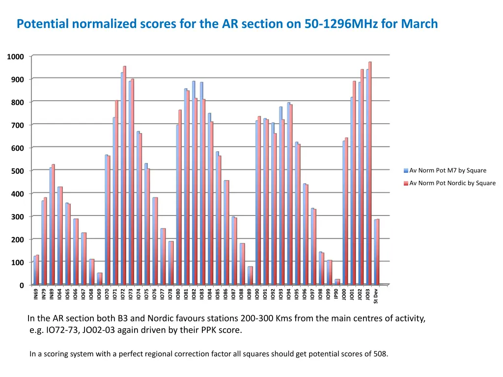 potential normalized scores for the ar section