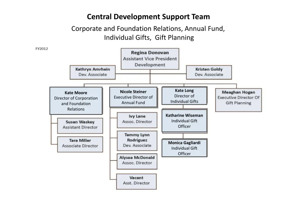 central development support team