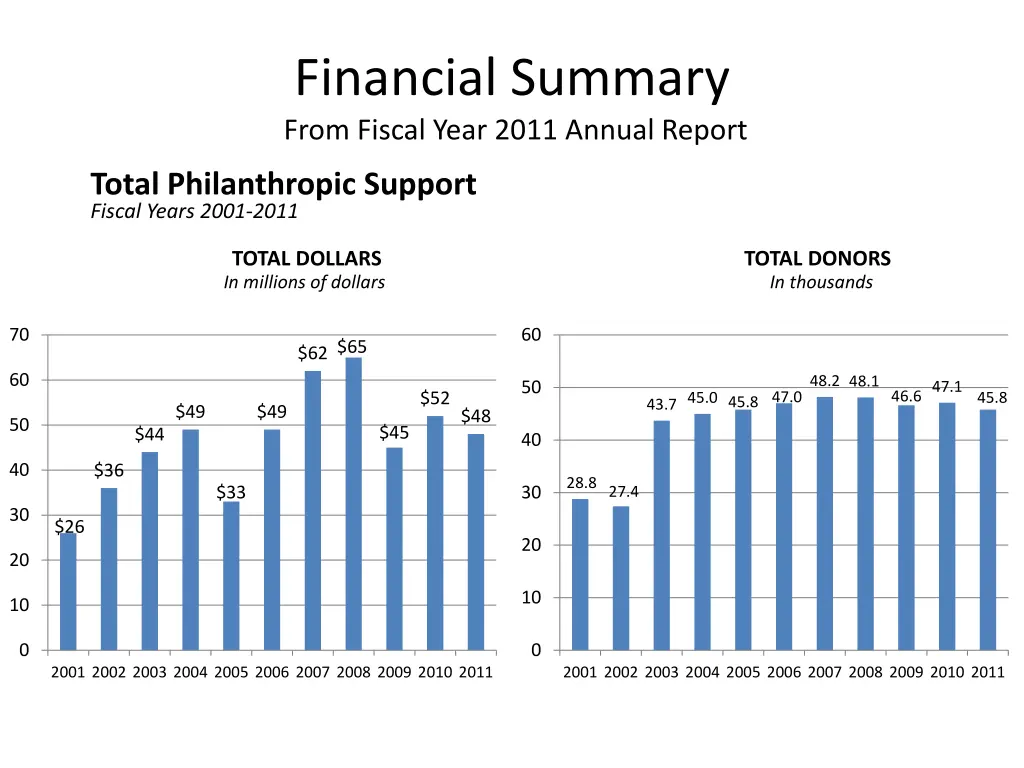 financial summary from fiscal year 2011 annual 1