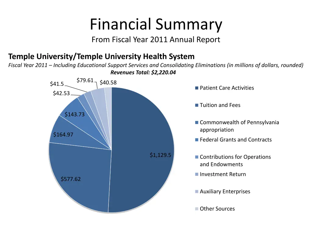 financial summary from fiscal year 2011 annual