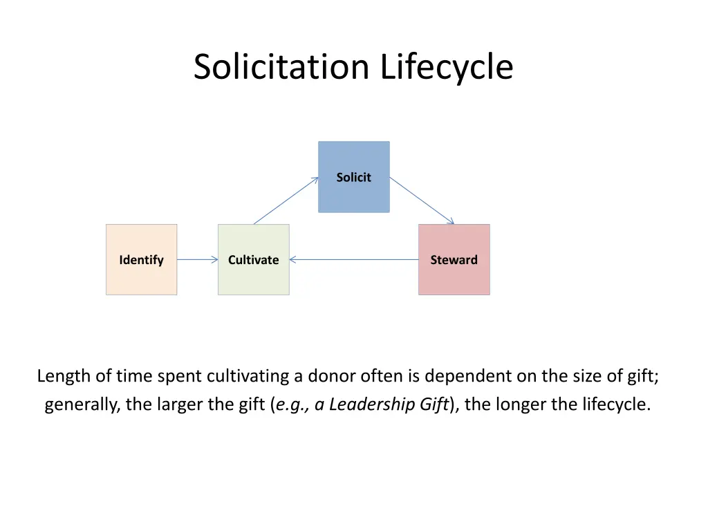 solicitation lifecycle