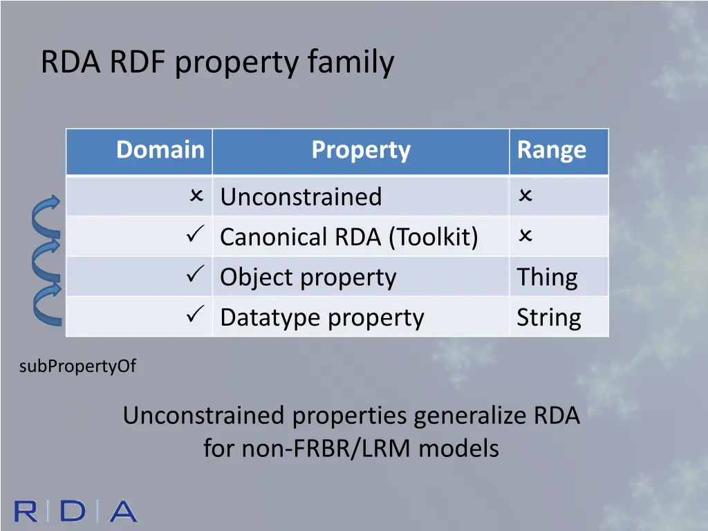 rda rdf property family
