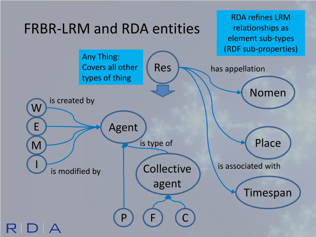 rda refines lrm relationships as element