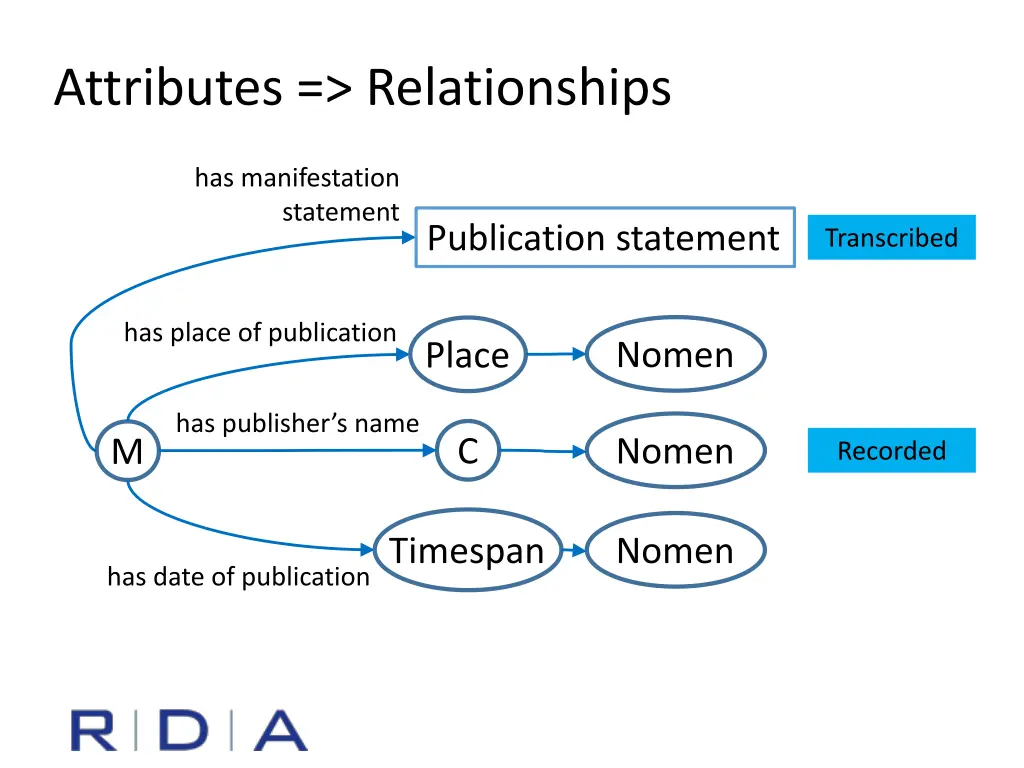 attributes relationships