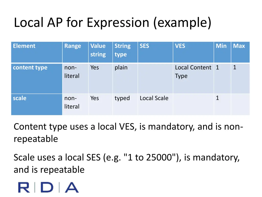 local ap for expression example