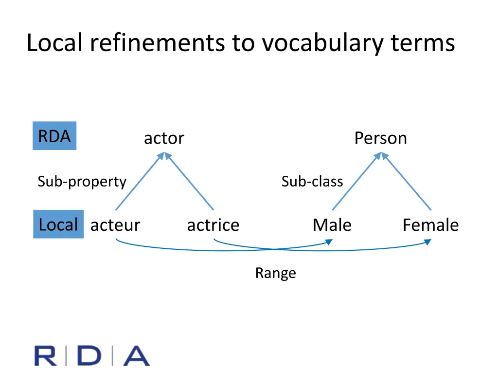 local refinements to vocabulary terms