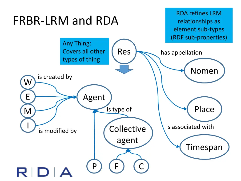 rda refines lrm relationships as element
