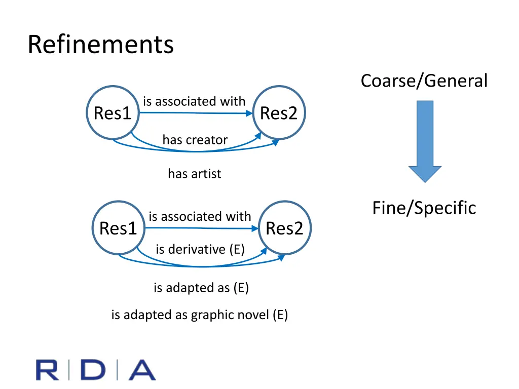 refinements