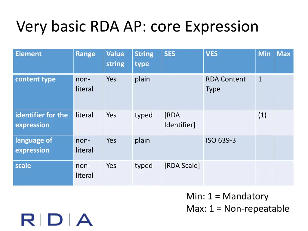 very basic rda ap core expression