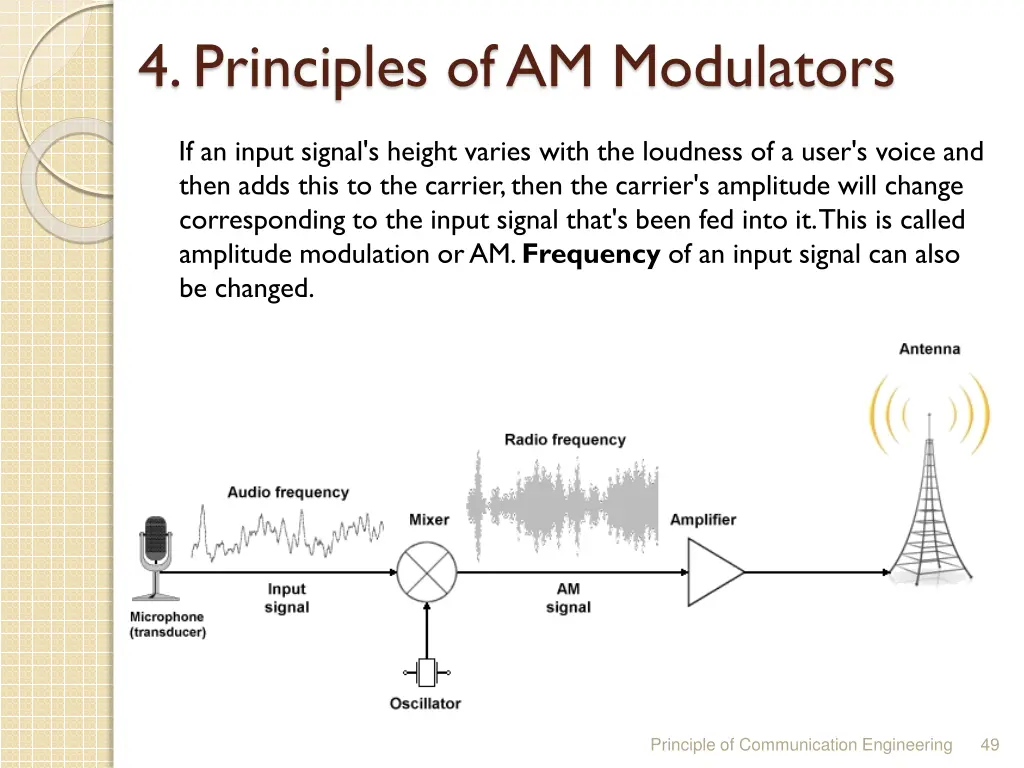 4 principles of am modulators