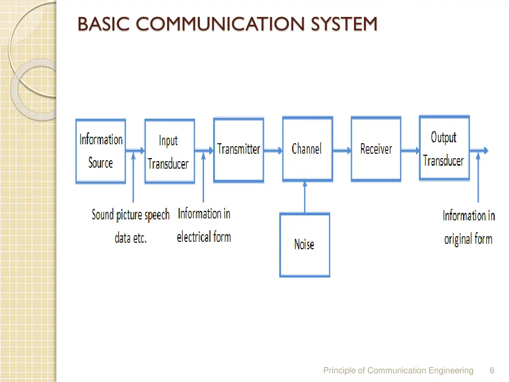 basic communication system