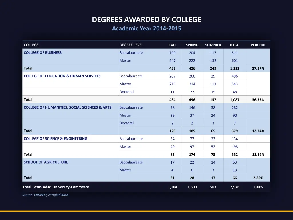 degrees awarded by college academic year 2014 2015