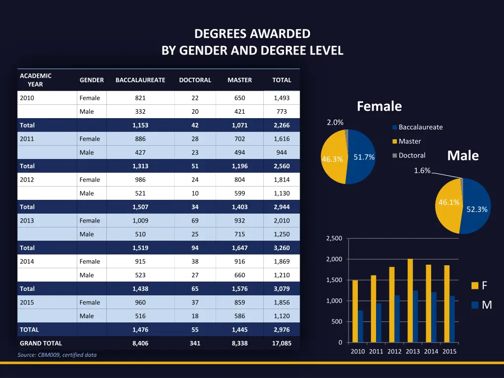 degrees awarded by gender and degree level