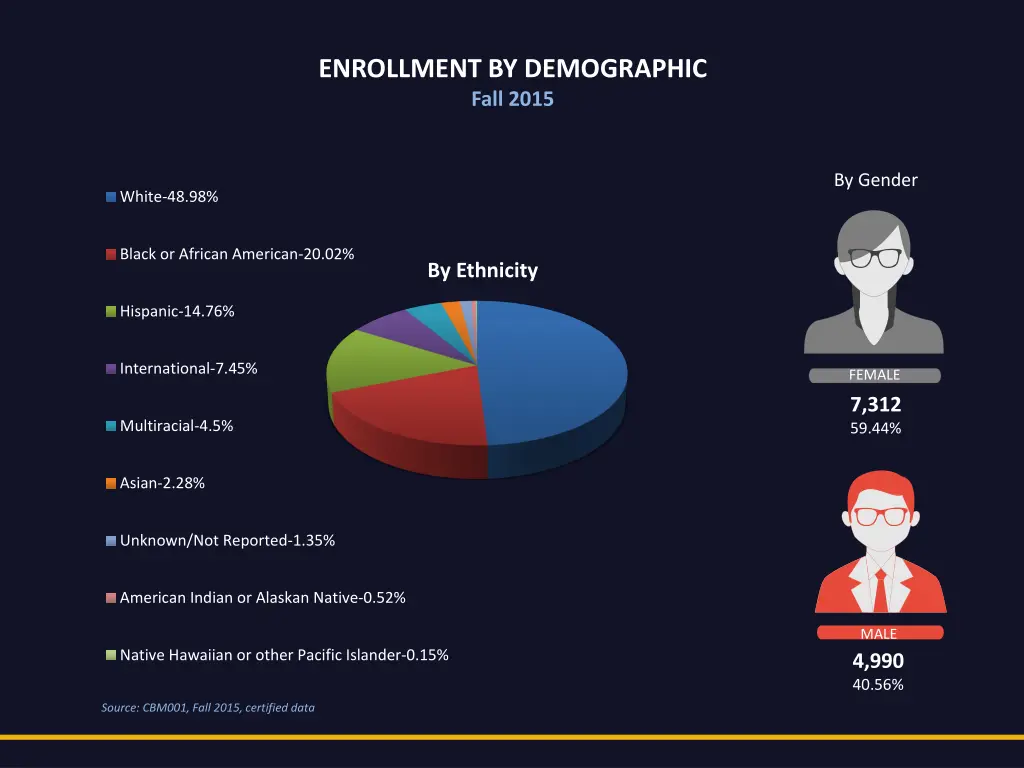 enrollment by demographic fall 2015