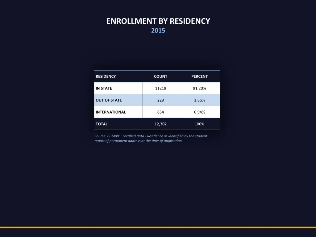 enrollment by residency 2015