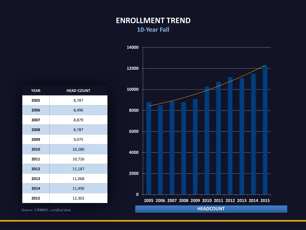 enrollment trend 10 year fall