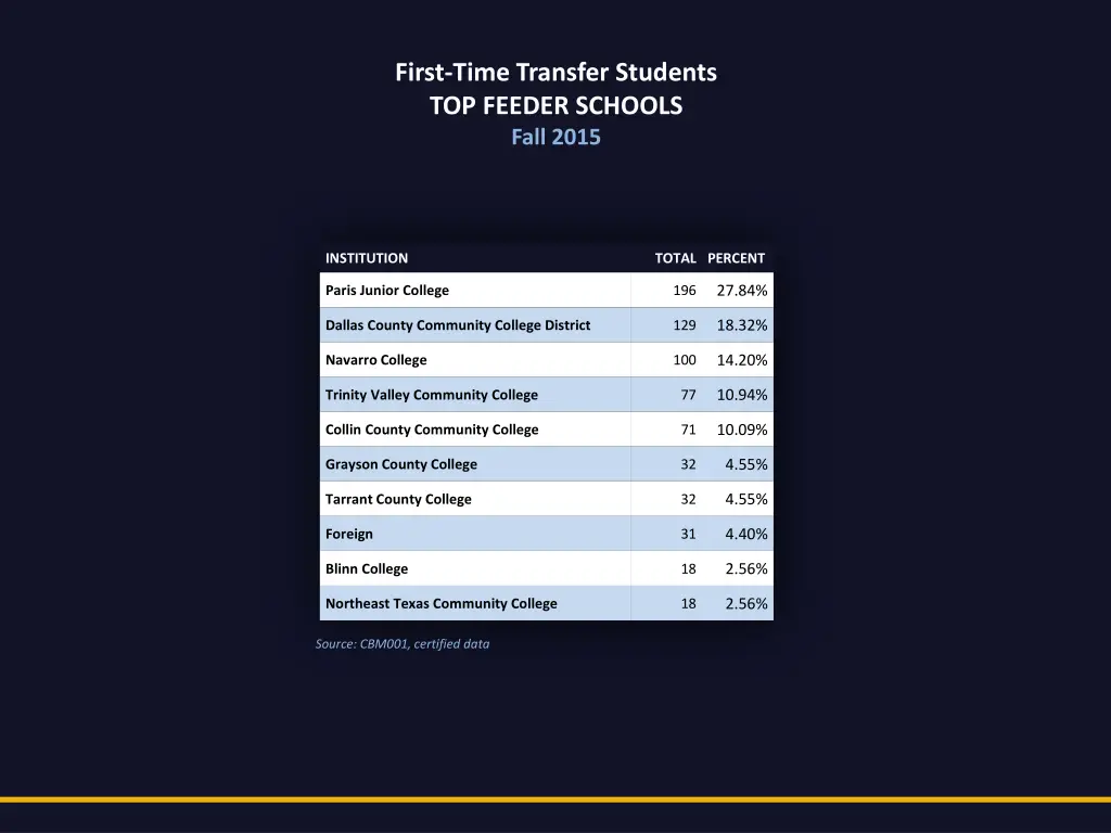 first time transfer students top feeder schools