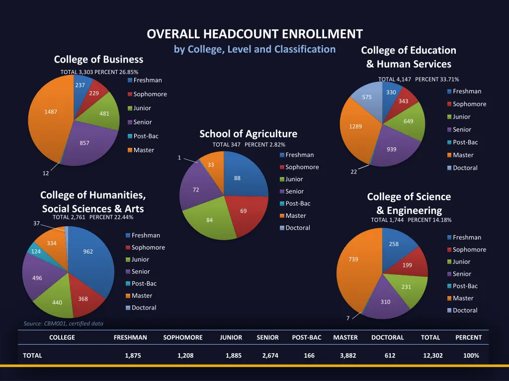 overall headcount enrollment by college level