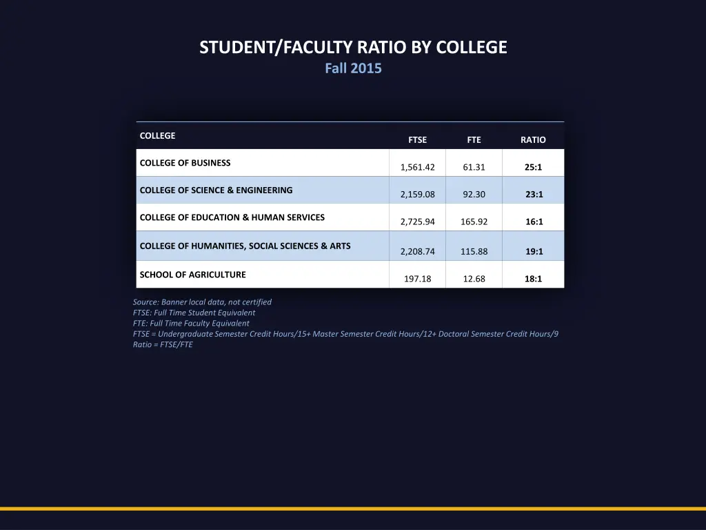 student faculty ratio by college fall 2015