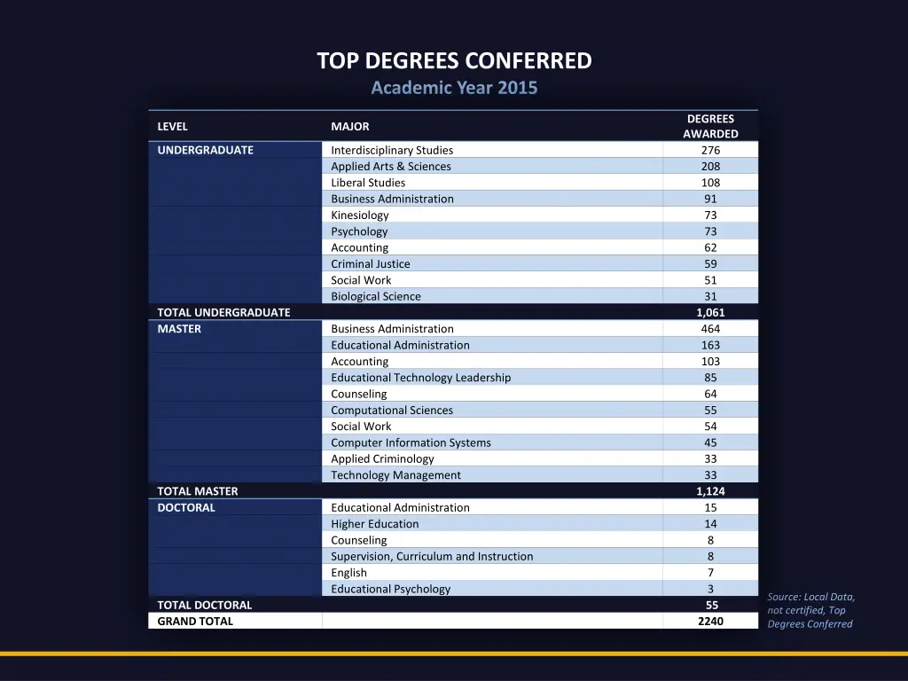 top degrees conferred academic year 2015