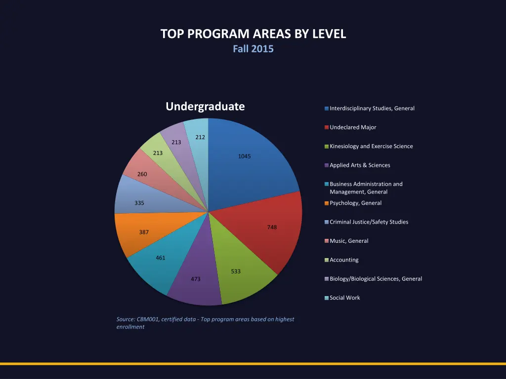 top program areas by level fall 2015 1