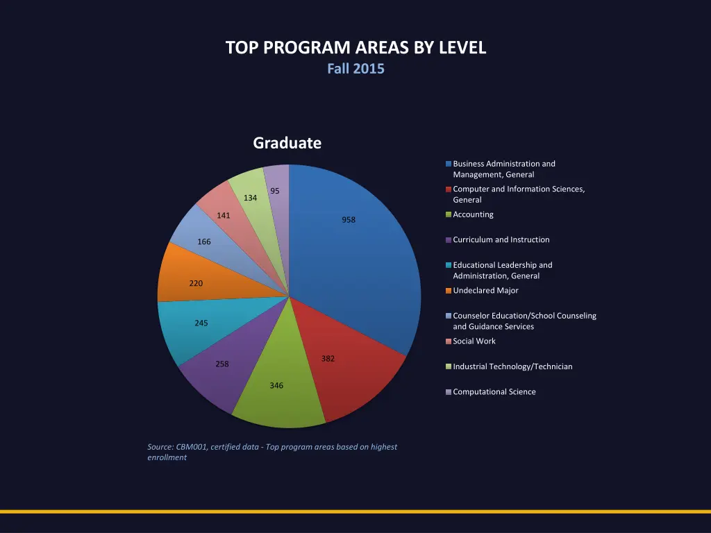 top program areas by level fall 2015 2
