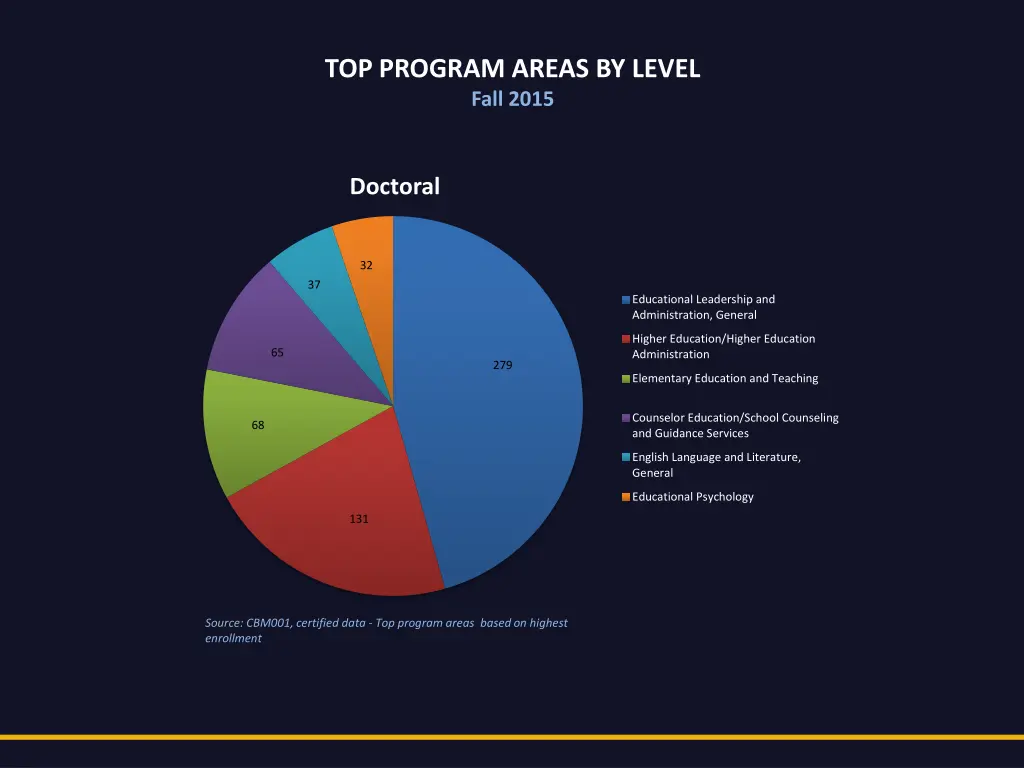 top program areas by level fall 2015 3