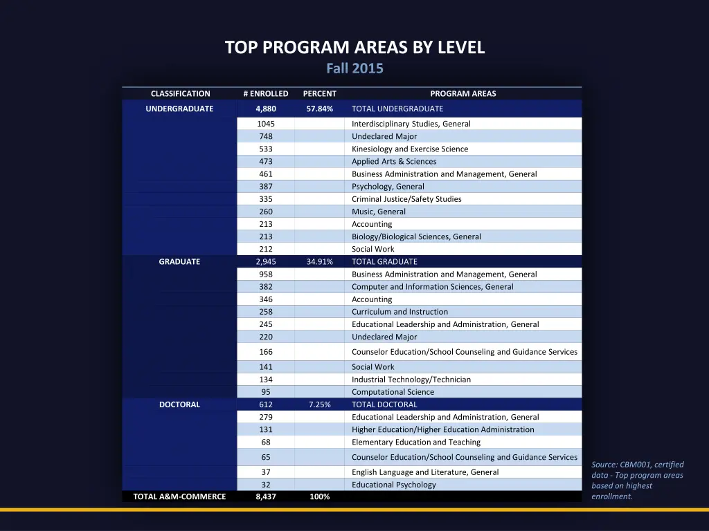 top program areas by level fall 2015