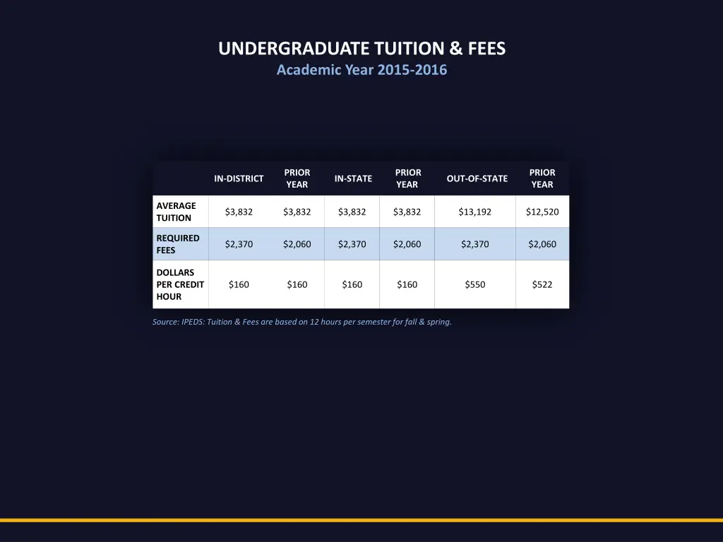 undergraduate tuition fees academic year 2015 2016