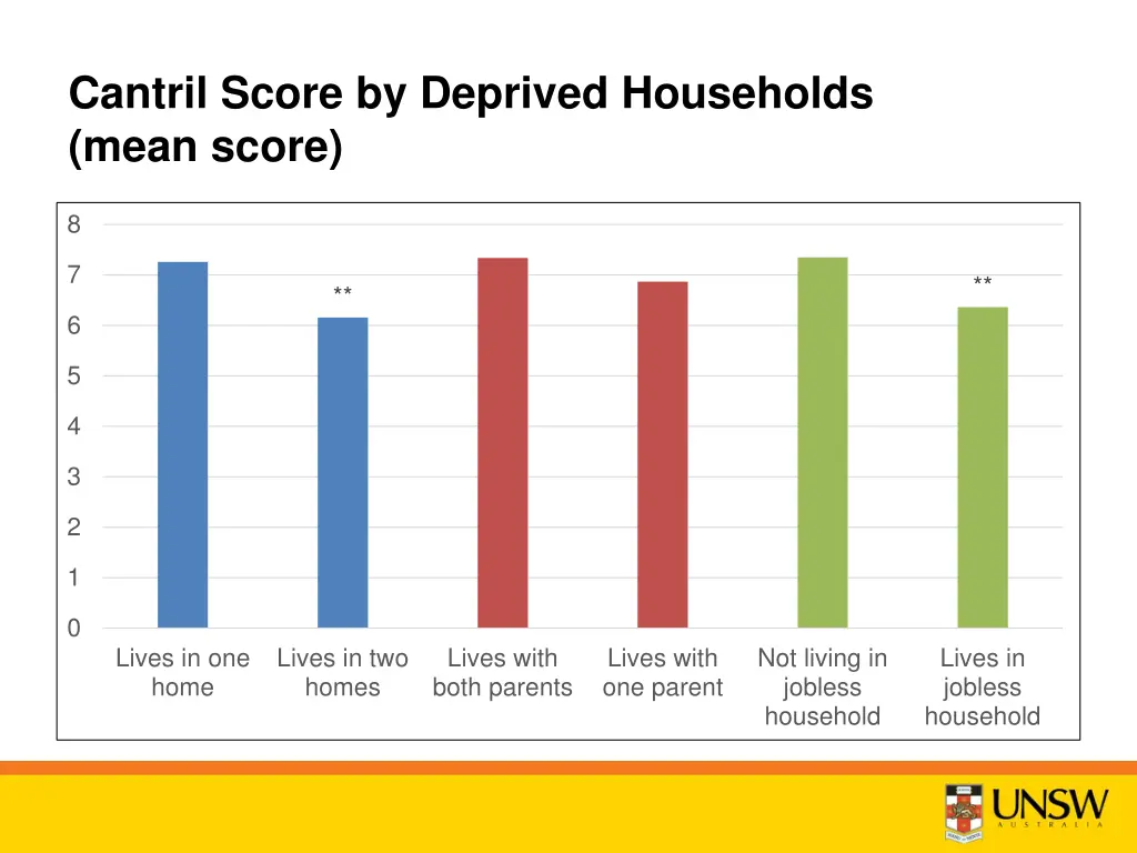 cantril score by deprived households mean score