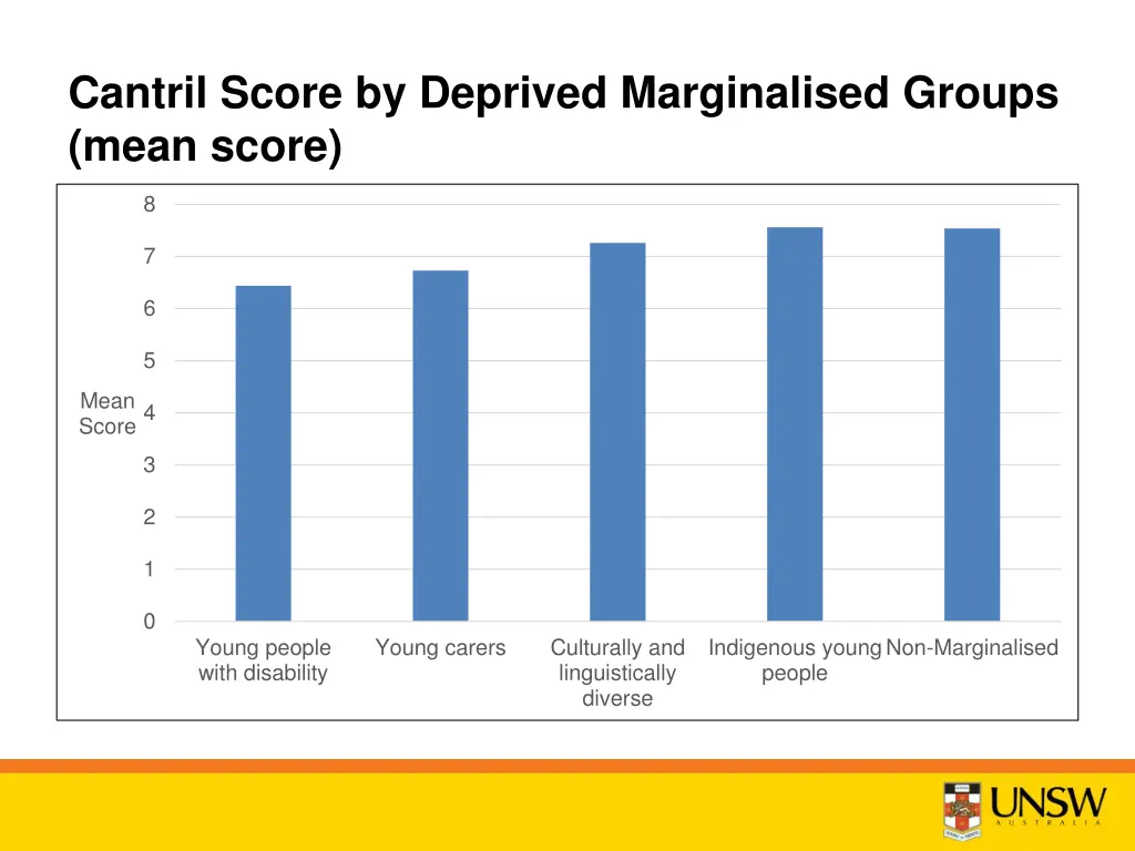 cantril score by deprived marginalised groups
