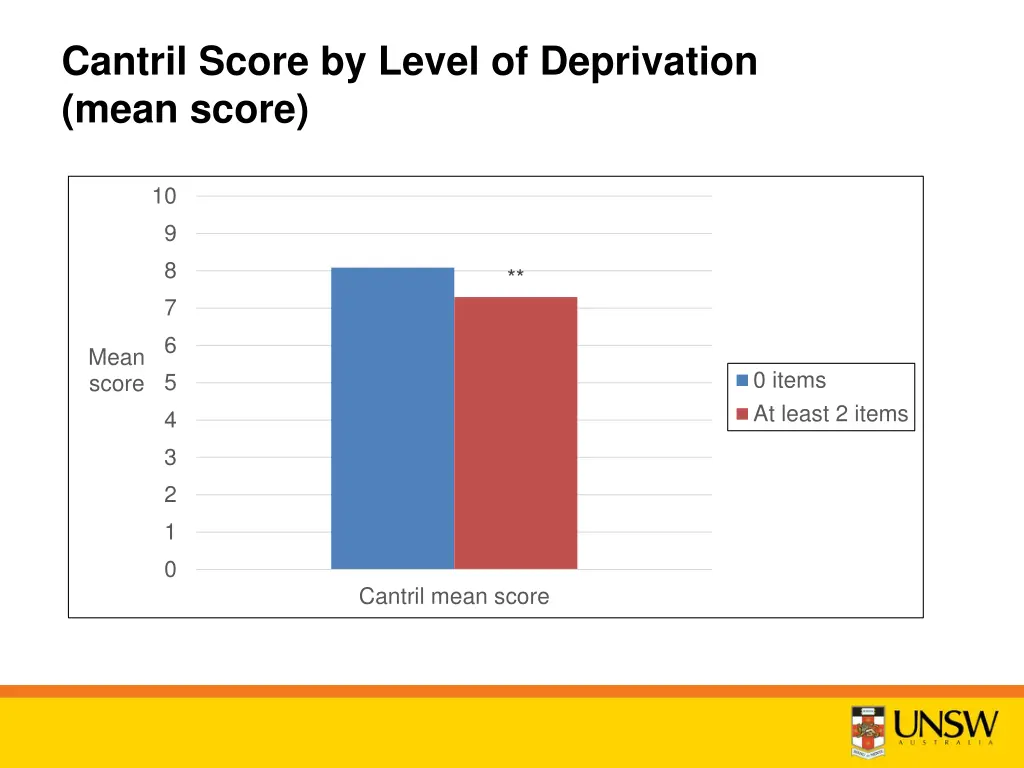 cantril score by level of deprivation mean score