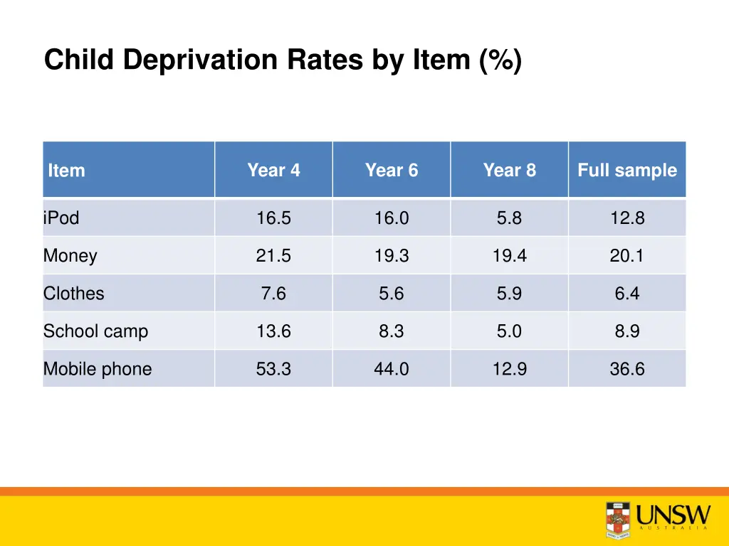 child deprivation rates by item