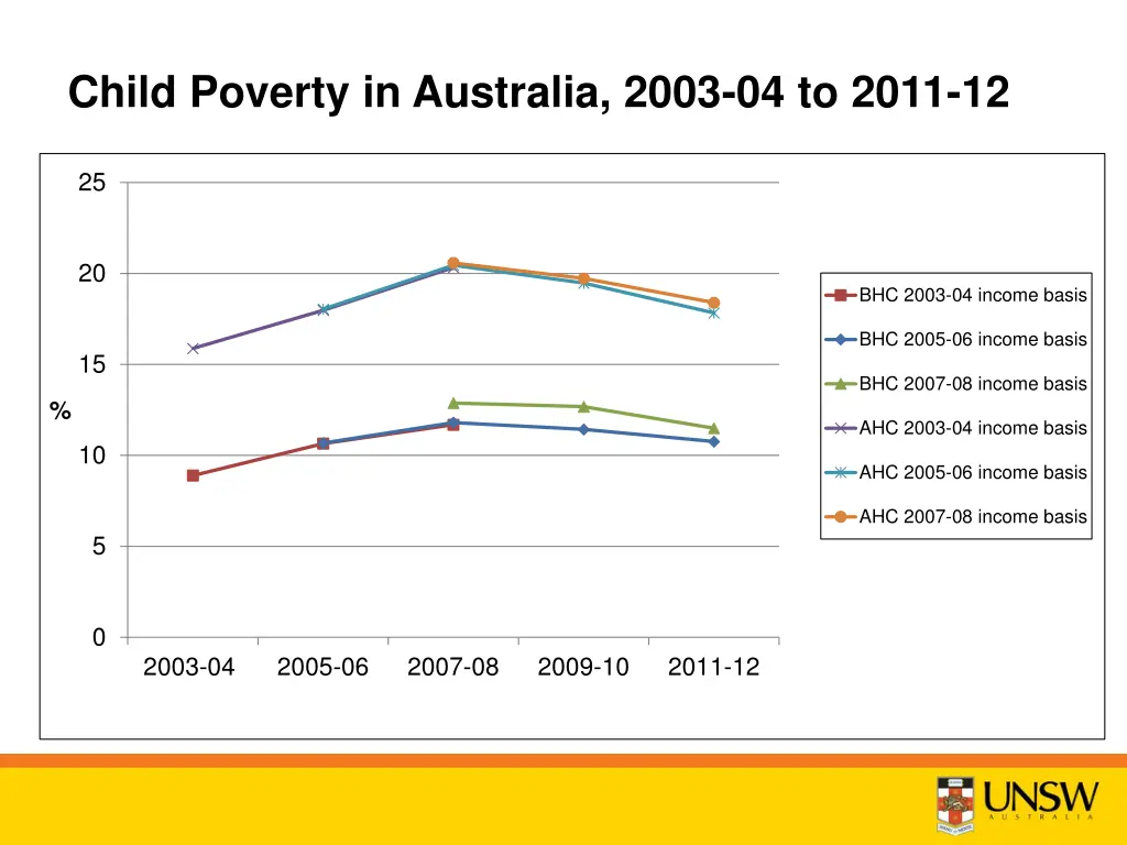 child poverty in australia 2003 04 to 2011 12
