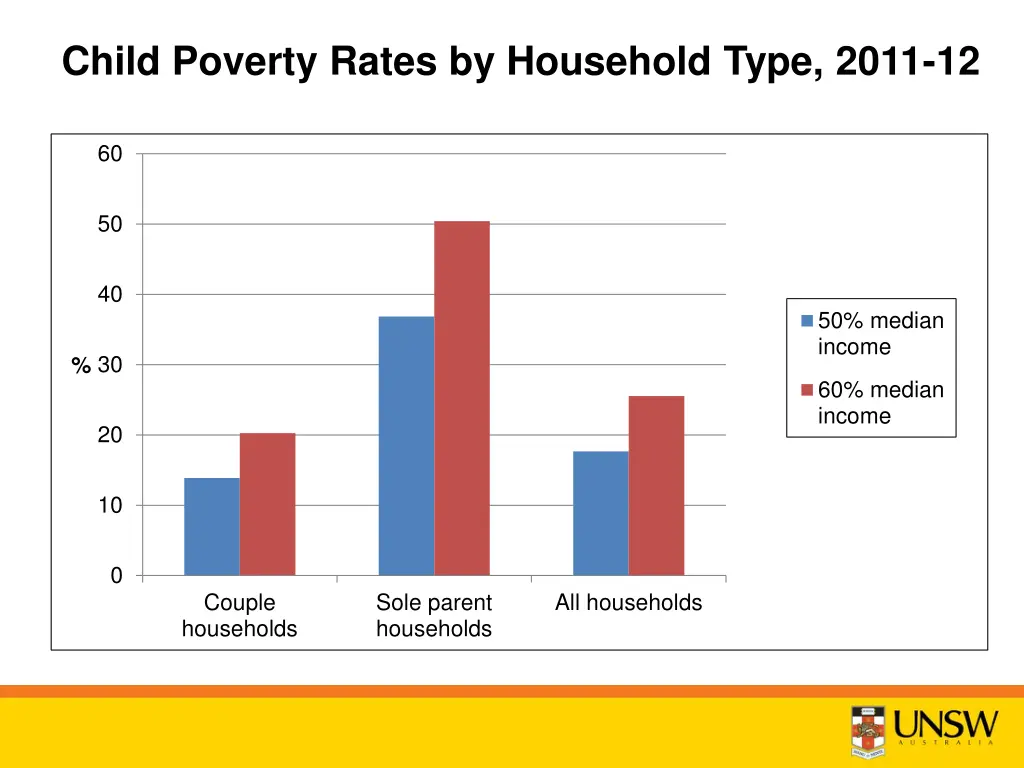 child poverty rates by household type 2011 12