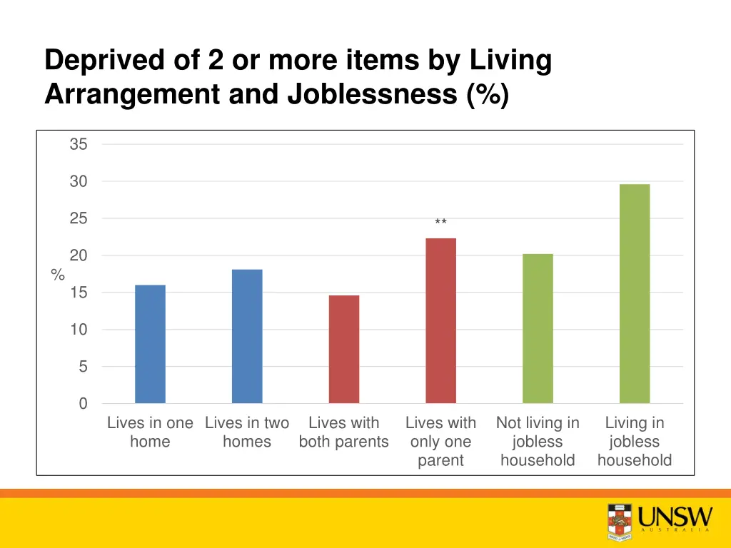 deprived of 2 or more items by living arrangement