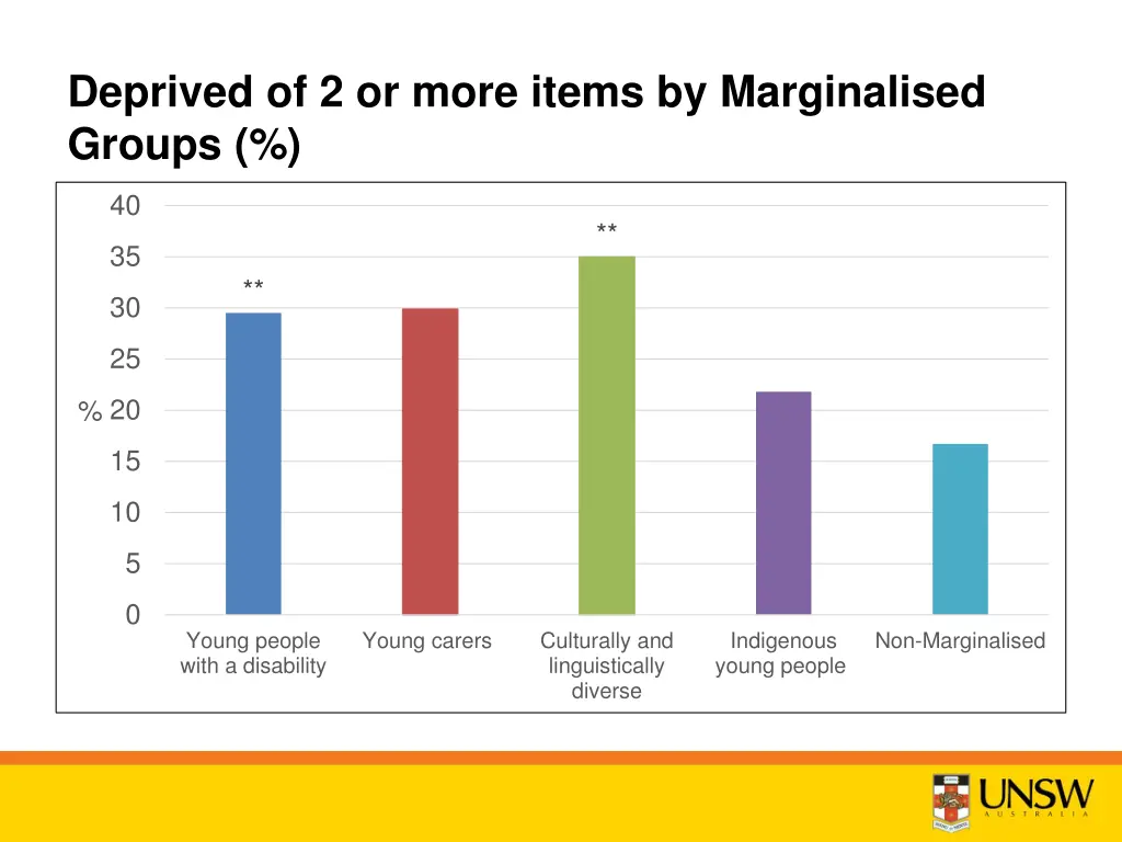 deprived of 2 or more items by marginalised groups