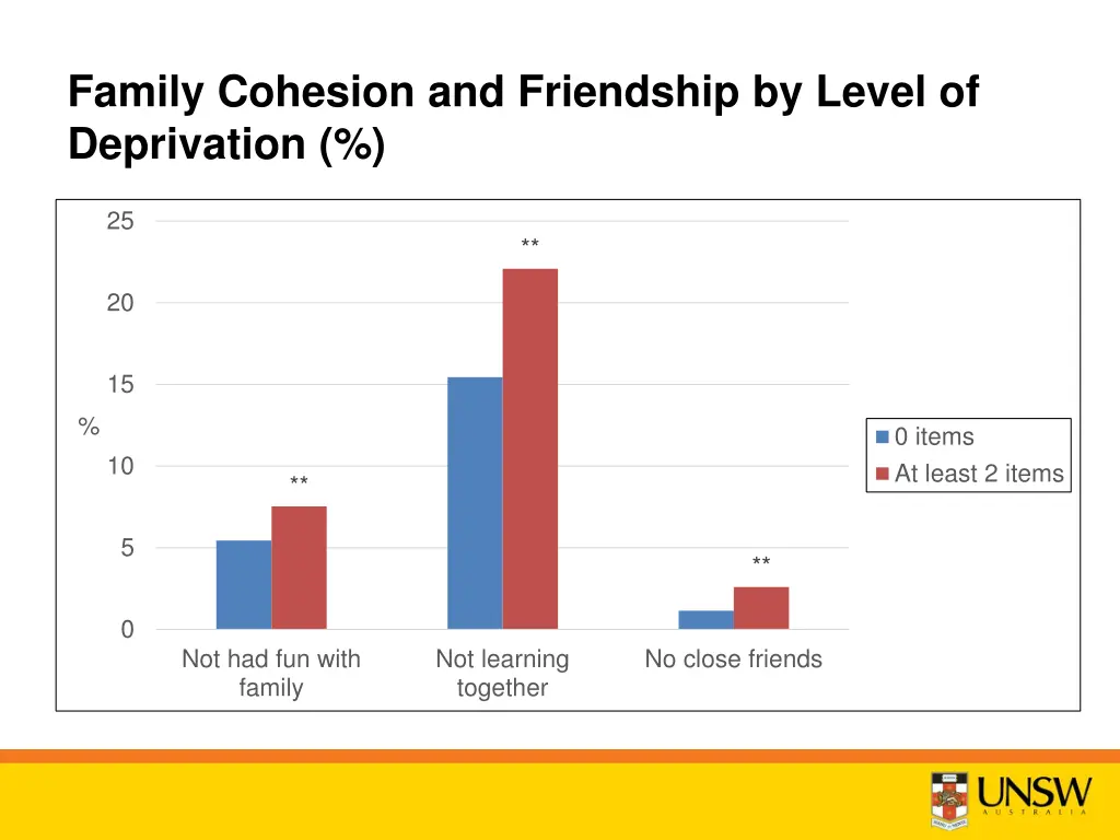 family cohesion and friendship by level