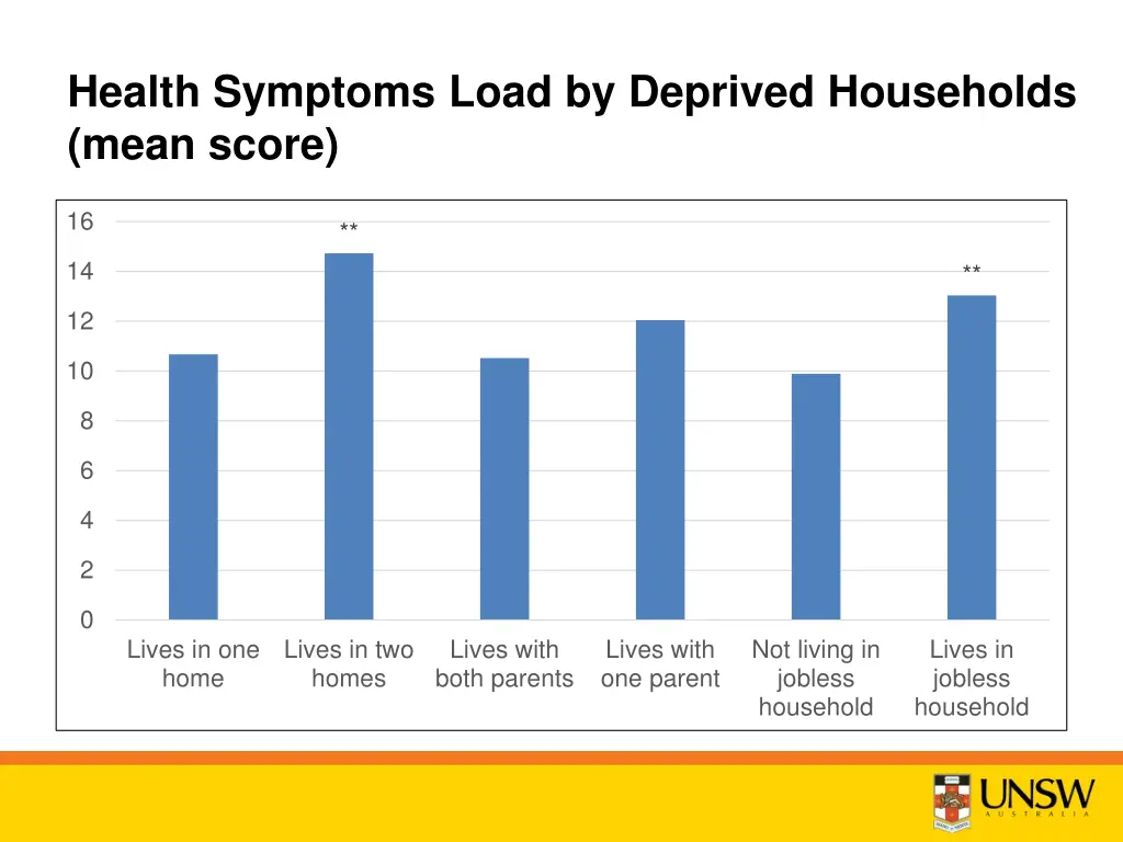 health symptoms load by deprived households mean