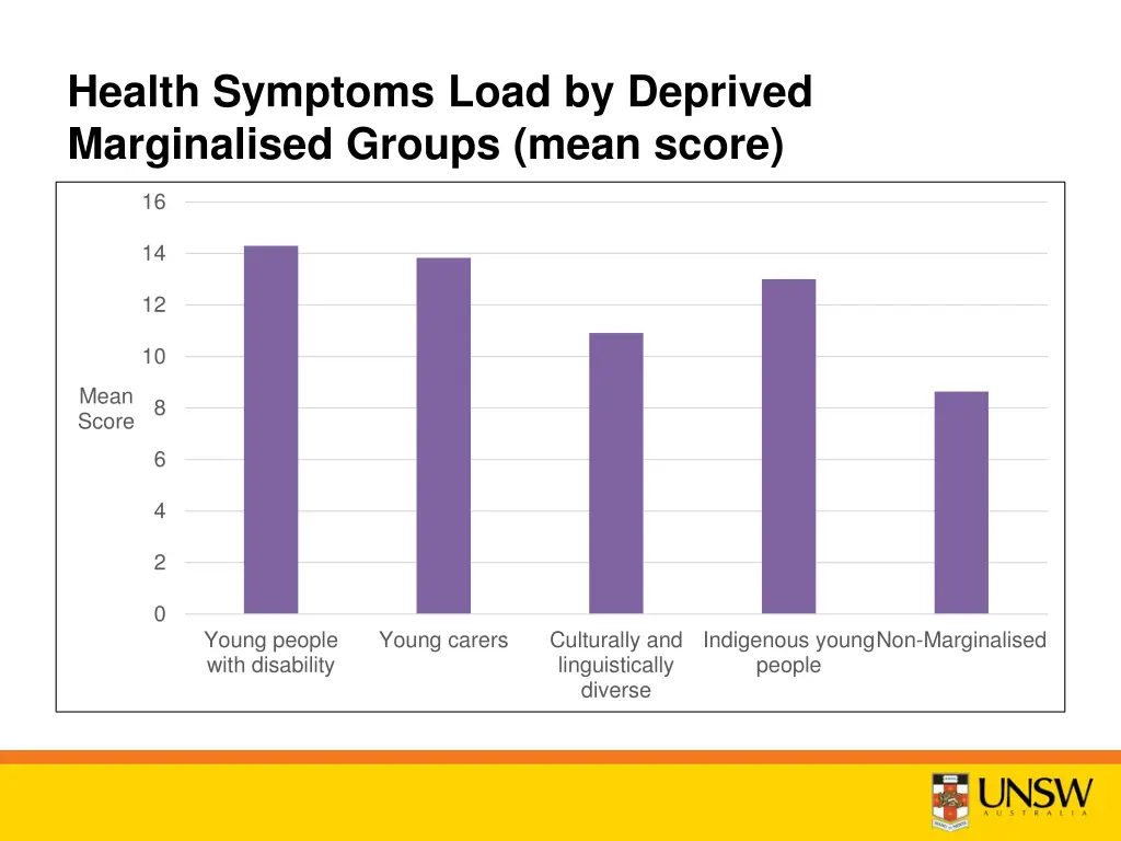 health symptoms load by deprived marginalised