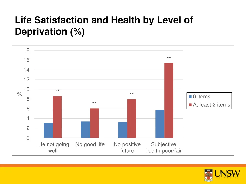 life satisfaction and health by level