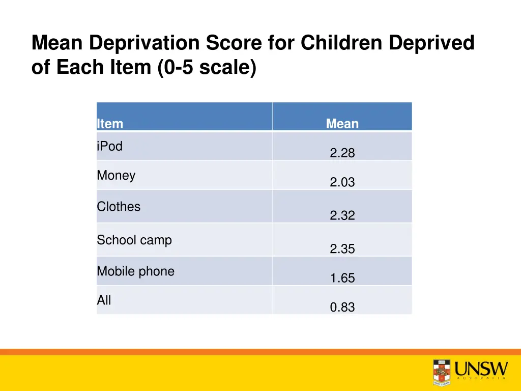 mean deprivation score for children deprived