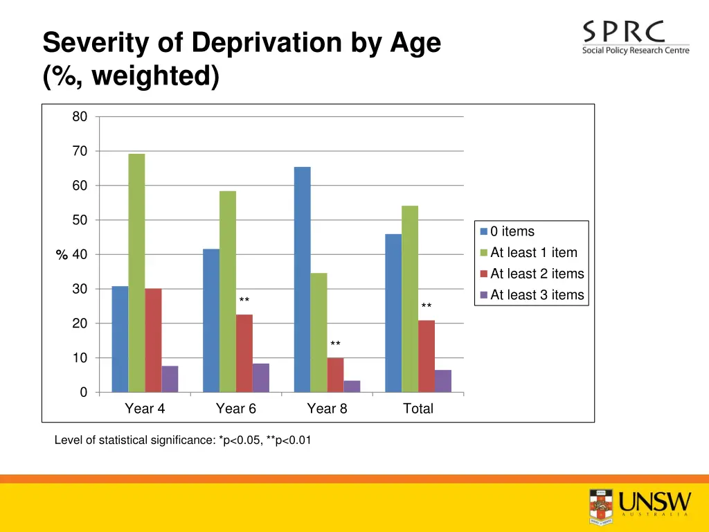 severity of deprivation by age weighted