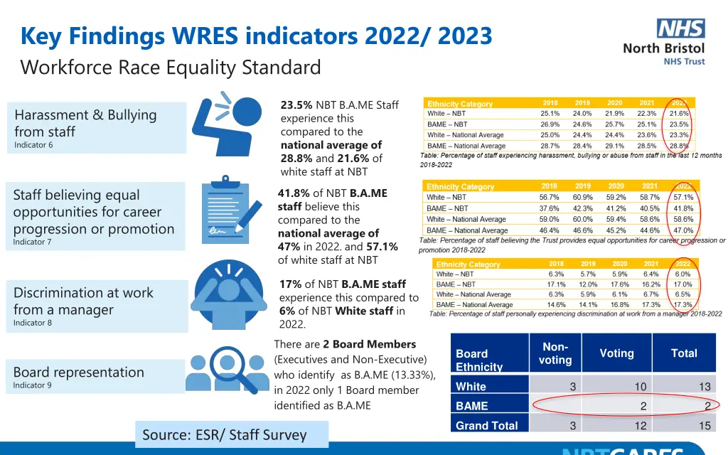 key findings wres indicators 2022 2023 workforce 1